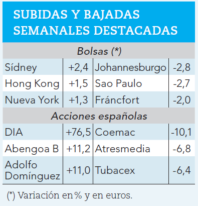 Ganadores y perdedores de la semana bursátil.